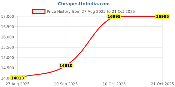 amazon.in dishis 14K/18K/22K Yellow/Rose/White Gold Designer Mangalsutra for Women dishis Price History Graph from 27 Aug 2025 to 21 Oct 2025