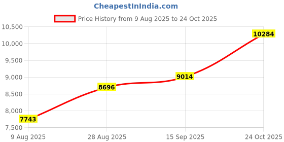 amazon.in dishis 14K/18K/22K Yellow/Rose/White Gold Designer Mangalsutra for Women dishis Price History Graph from 9 Aug 2025 to 24 Oct 2025