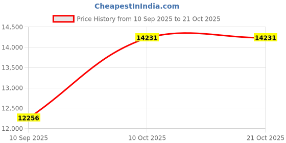 amazon.in dishis 14K/18K/22K Yellow/Rose/White Gold Designer Mangalsutra for Women dishis Price History Graph from 10 Sep 2025 to 21 Oct 2025