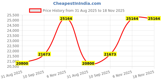 amazon.in dishis 14K/18K/22k Yellow/White/Rose Gold Bracelet for Men and Women dishis Price History Graph from 31 Aug 2025 to 17 Nov 2025