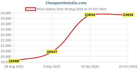 amazon.in dishis 14k/18k/22k Yellow/White/Rose Gold Mangalsutra for Women dishis Price History Graph from 29 Aug 2025 to 22 Oct 2025
