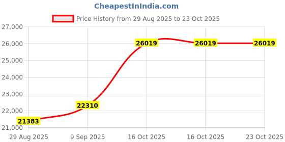 amazon.in dishis 14k/18k/22k Yellow/White/Rose Gold Mangalsutra for Women dishis Price History Graph from 29 Aug 2025 to 22 Oct 2025