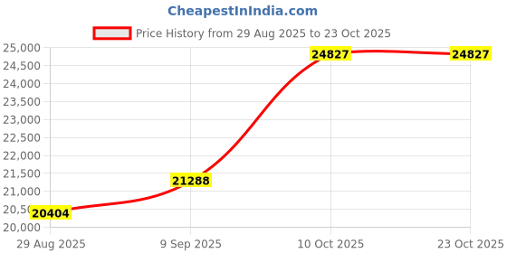 amazon.in dishis 14k/18k/22k Yellow/White/Rose Gold Mangalsutra for Women dishis Price History Graph from 29 Aug 2025 to 23 Oct 2025