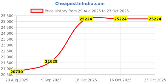 amazon.in dishis 14k/18k/22k Yellow/White/Rose Gold Mangalsutra for Women dishis Price History Graph from 29 Aug 2025 to 23 Oct 2025
