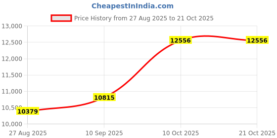 amazon.in dishis 14k/18k/22k Yellow/White/Rose Gold Mangalsutra for Women dishis Price History Graph from 27 Aug 2025 to 21 Oct 2025