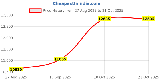amazon.in dishis 14k/18k/22k Yellow/White/Rose Gold Mangalsutra for Women dishis Price History Graph from 27 Aug 2025 to 21 Oct 2025