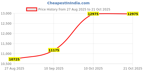 amazon.in dishis 14k/18k/22k Yellow/White/Rose Gold Mangalsutra for Women dishis Price History Graph from 27 Aug 2025 to 21 Oct 2025