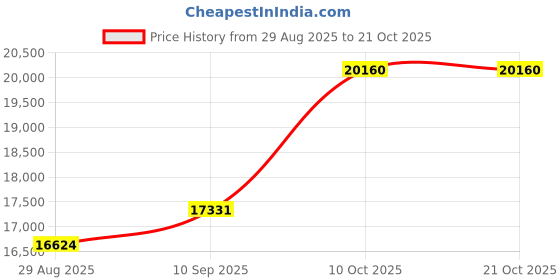 amazon.in dishis 14k/18k/22k Yellow/White/Rose Gold Mangalsutra for Women dishis Price History Graph from 29 Aug 2025 to 20 Oct 2025