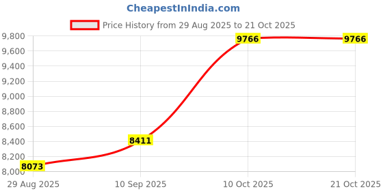 amazon.in dishis 14k/18k/22k Yellow/White/Rose Gold Mangalsutra for Women dishis Price History Graph from 29 Aug 2025 to 20 Oct 2025