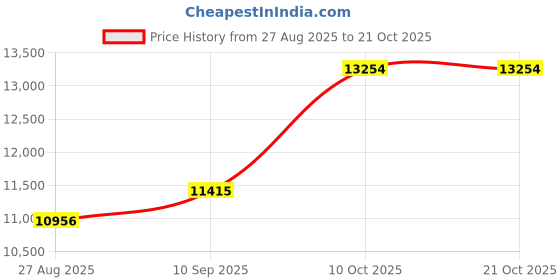 amazon.in dishis 14k/18k/22k Yellow/White/Rose Gold Mangalsutra for Women dishis Price History Graph from 27 Aug 2025 to 20 Oct 2025