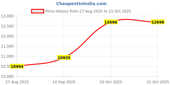 amazon.in dishis 14k/18k/22k Yellow/White/Rose Gold Mangalsutra for Women dishis Price History Graph from 27 Aug 2025 to 21 Oct 2025