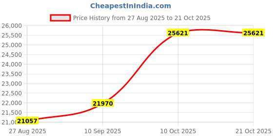 amazon.in dishis 14k/18k/22k Yellow/White/Rose Gold Mangalsutra for Women dishis Price History Graph from 27 Aug 2025 to 21 Oct 2025