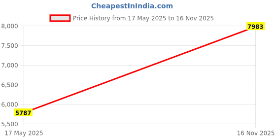 amazon.in dishis 14K/18K/22K Yellow/White/Rose Gold Mangalsutra for Women dishis Price History Graph from 17 May 2025 to 16 Nov 2025