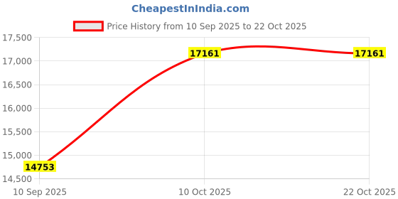 amazon.in dishis 14k/18k/22k Yellow/White/Rose Gold Mangalsutra for Women dishis Price History Graph from 10 Sep 2025 to 22 Oct 2025
