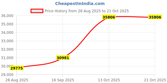 amazon.in dishis 18k (750) Rose Gold Diamond Ring for Women dishis Price History Graph from 28 Aug 2025 to 21 Oct 2025