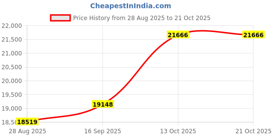 amazon.in dishis 18k (750) Rose Gold Diamond Ring for Women dishis Price History Graph from 28 Aug 2025 to 21 Oct 2025