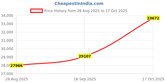 amazon.in dishis 18k (750) Rose Gold Diamond Ring for Women dishis Price History Graph from 28 Aug 2025 to 17 Oct 2025