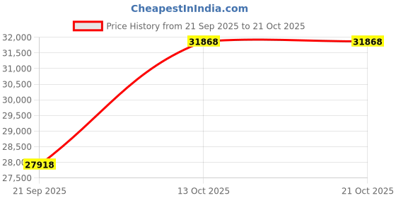 amazon.in dishis 18k (750) Rose Gold Diamond Ring for Women dishis Price History Graph from 21 Sep 2025 to 21 Oct 2025