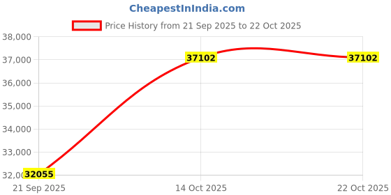 amazon.in dishis 18k (750) White Gold Diamond Ring for Women dishis Price History Graph from 21 Sep 2025 to 21 Oct 2025