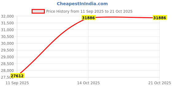 amazon.in dishis 18k (750) White Gold Diamond Ring for Women dishis Price History Graph from 11 Sep 2025 to 21 Oct 2025