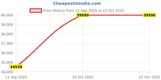 amazon.in dishis 18k (750) White Gold Diamond Ring for Women dishis Price History Graph from 11 Sep 2025 to 21 Oct 2025