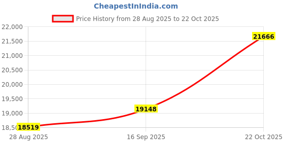amazon.in dishis 18k (750) White Gold Diamond Ring for Women dishis Price History Graph from 28 Aug 2025 to 22 Oct 2025