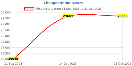 amazon.in dishis 18k (750) White Gold Diamond Ring for Women dishis Price History Graph from 11 Sep 2025 to 21 Oct 2025