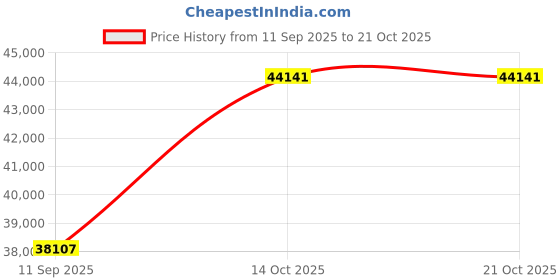 amazon.in dishis 18k (750) White Gold Diamond Ring for Women dishis Price History Graph from 11 Sep 2025 to 21 Oct 2025