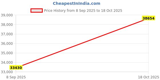 amazon.in dishis 18k (750) Yellow Gold Diamond Ring for Women dishis Price History Graph from 8 Sep 2025 to 18 Oct 2025