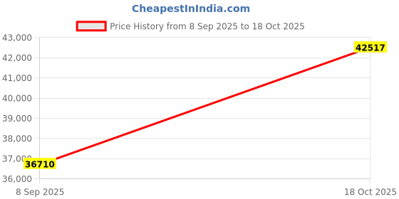 amazon.in dishis 18k (750) Yellow Gold Diamond Ring for Women dishis Price History Graph from 8 Sep 2025 to 18 Oct 2025