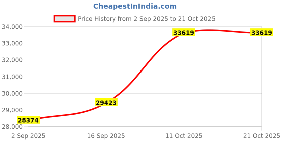 amazon.in dishis 18k (750) Yellow Gold Diamond Ring for Women dishis Price History Graph from 2 Sep 2025 to 20 Oct 2025