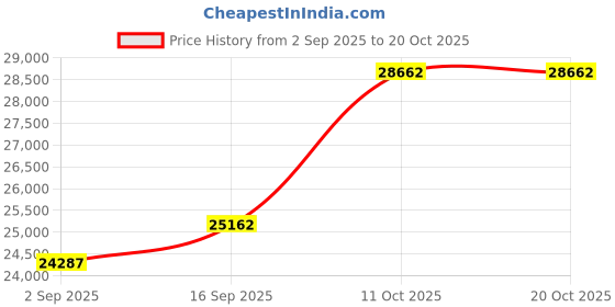 amazon.in dishis 18k (750) Yellow Gold Diamond Ring for Women dishis Price History Graph from 2 Sep 2025 to 20 Oct 2025