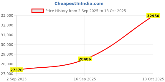 amazon.in dishis 18k (750) Yellow Gold Diamond Ring for Women dishis Price History Graph from 2 Sep 2025 to 18 Oct 2025