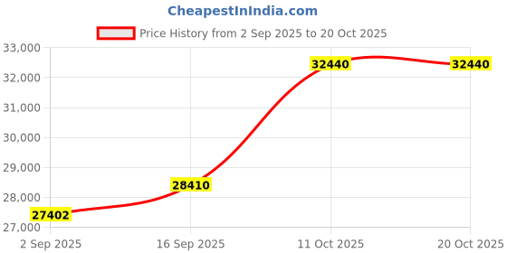 amazon.in dishis 18k (750) Yellow Gold Diamond Ring for Women dishis Price History Graph from 2 Sep 2025 to 20 Oct 2025