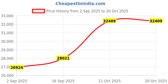 amazon.in dishis 18k (750) Yellow Gold Diamond Ring for Women dishis Price History Graph from 2 Sep 2025 to 20 Oct 2025