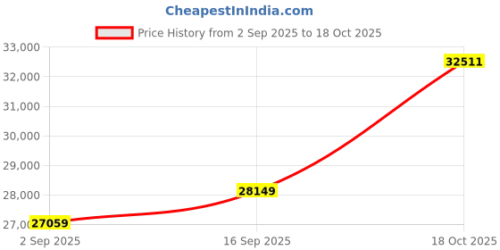 amazon.in dishis 18k (750) Yellow Gold Diamond Ring for Women dishis Price History Graph from 2 Sep 2025 to 18 Oct 2025