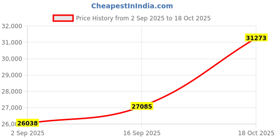 amazon.in dishis 18k (750) Yellow Gold Diamond Ring for Women dishis Price History Graph from 2 Sep 2025 to 18 Oct 2025
