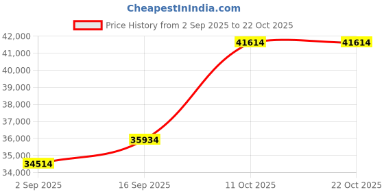 amazon.in dishis 18k (750) Yellow Gold Diamond Ring for Women dishis Price History Graph from 2 Sep 2025 to 21 Oct 2025