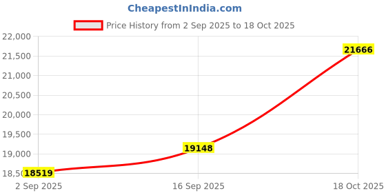 amazon.in dishis 18k (750) Yellow Gold Diamond Ring for Women dishis Price History Graph from 2 Sep 2025 to 18 Oct 2025