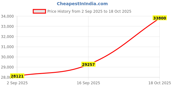 amazon.in dishis 18k (750) Yellow Gold Diamond Ring for Women dishis Price History Graph from 2 Sep 2025 to 18 Oct 2025