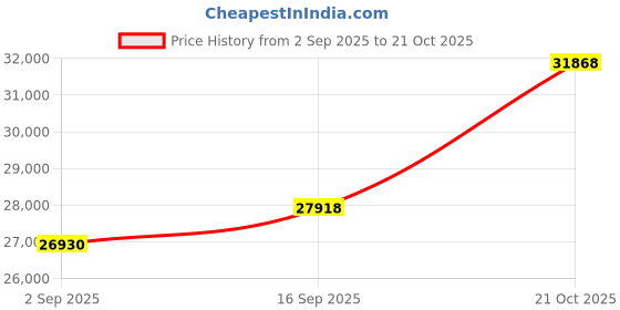 amazon.in dishis 18k (750) Yellow Gold Diamond Ring for Women dishis Price History Graph from 2 Sep 2025 to 21 Oct 2025