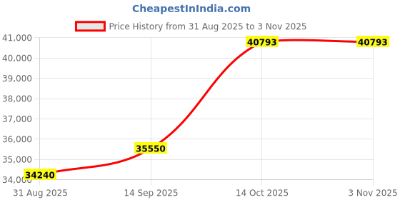 amazon.in dishis 18k BIS Hallmark Yellow Gold Diamond Ring for Women dishis Price History Graph from 31 Aug 2025 to 2 Nov 2025