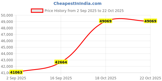 amazon.in dishis 18k BIS Hallmark Yellow Gold Diamond Ring for Women dishis Price History Graph from 2 Sep 2025 to 22 Oct 2025