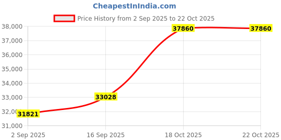 amazon.in dishis 18k BIS Hallmark Yellow Gold Diamond Ring for Women dishis Price History Graph from 2 Sep 2025 to 18 Oct 2025