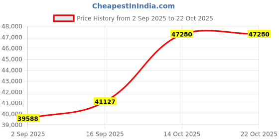 amazon.in dishis 18k BIS Hallmark Yellow Gold Diamond Ring for Women dishis Price History Graph from 2 Sep 2025 to 22 Oct 2025