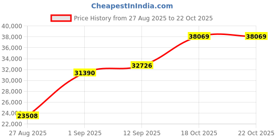 amazon.in dishis 18k White Gold Bracelet for Women dishis Price History Graph from 27 Aug 2025 to 21 Oct 2025