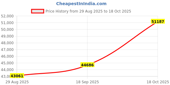 amazon.in dishis 18KT Rose Gold and Diamond Pendant for women dishis Price History Graph from 29 Aug 2025 to 18 Oct 2025