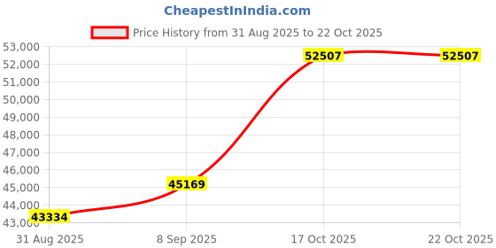 amazon.in dishis 18KT Two Colour Gold and Ruby Stud Earrings for Women dishis Price History Graph from 31 Aug 2025 to 17 Oct 2025