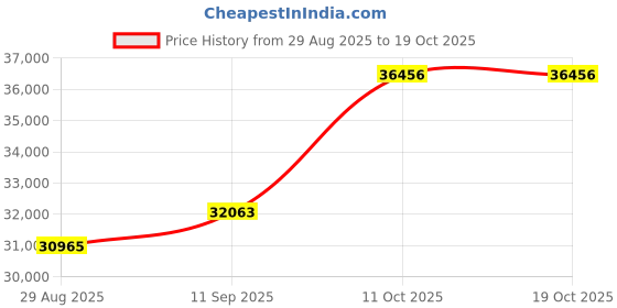 amazon.in dishis 18KT Yellow Gold and Diamond Stud Earrings for Women dishis Price History Graph from 29 Aug 2025 to 18 Oct 2025