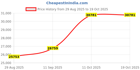 amazon.in dishis 18KT Yellow/White/Rose Gold and Stud Earrings for Women dishis Price History Graph from 29 Aug 2025 to 18 Oct 2025